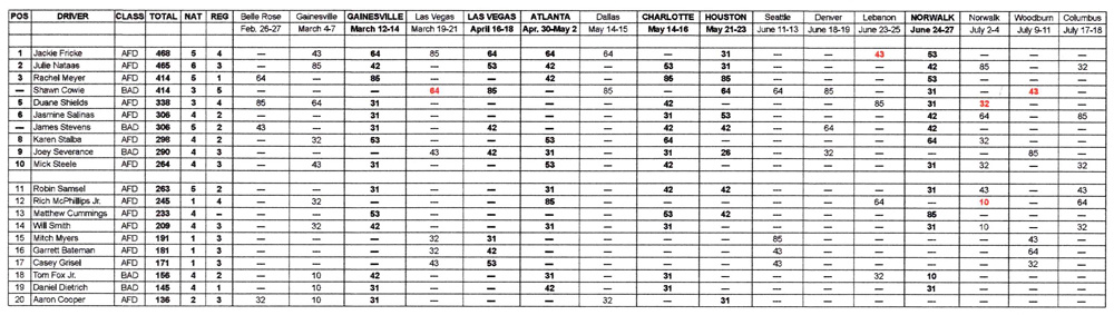 TAD National Points Standings - July 19, 2021